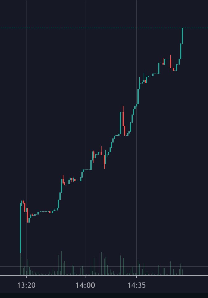 Flashcryptogems's tweet photo. Whoop Tama Inu is flying! That’s a 5x after my call! 🎯🤝

Mcap currently 315k! Still early, the community is hyped! Always ape responsibly and take profits! 🤑

💬 https://t.co/KqB3EgFasr https://t.co/d8EbjQy940