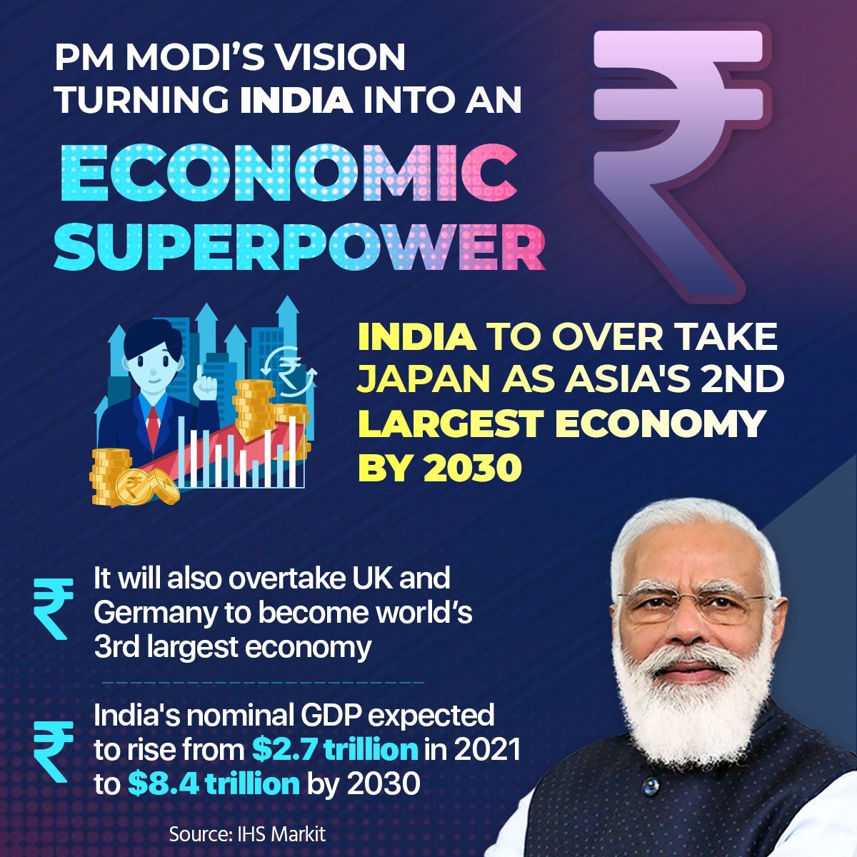 BJP4Delhi's tweet photo. India's nominal GDP is set to rise from $2.7 trillion in 2021 to $8.4 trillion by 2030, making it the world's third largest economy. https://t.co/UBpi2c6PRD