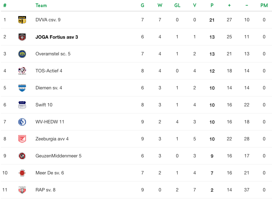 JFortius4's tweet photo. As Dutch #lockdown looks set to be extended, a reminder of the current 2021/22 league table: https://t.co/jLcXJvHqZ1