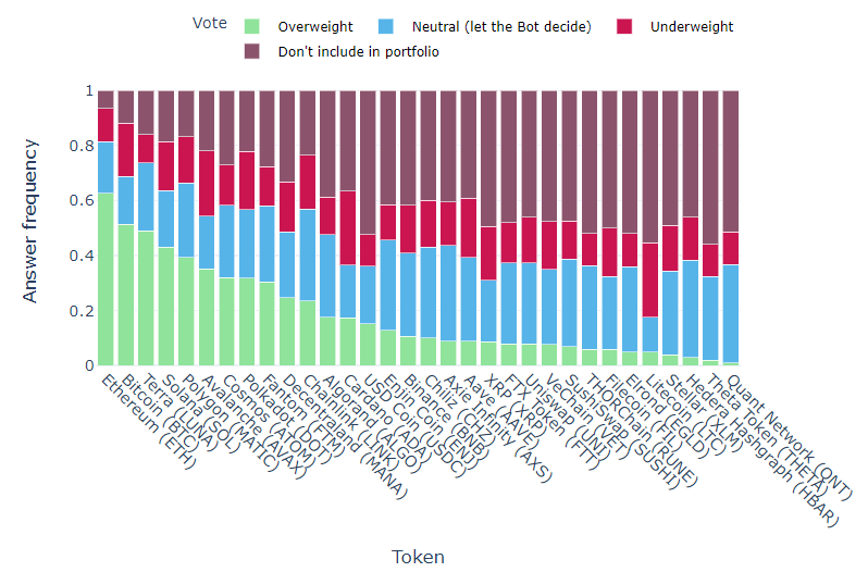 Results from the weekly <a href="/RealVision/">Real Vision</a> Exchange #crypto survey. #bitcoin rises from #5 to #2. #Terra one down to #3. 

% of participants who voted to overweight 
1. #Ethereum (63%) 
2. #Bitcoin (51%)  
3. #Terra (49%)
4. #Solana (43%) 
5. #Polygon (39%)

realvisionbot.com/crypto
