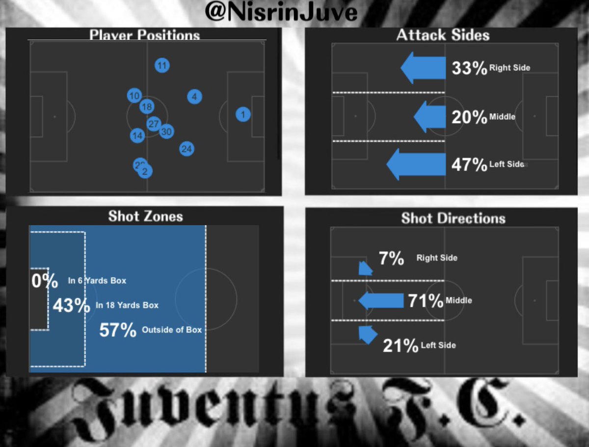 NisrinJuve's tweet photo. ✍🏻 Juventus Positional Report 👇🏻
▪️ #RomaJuve
▫️ #PostMatchStats https://t.co/cc52QSBtOz