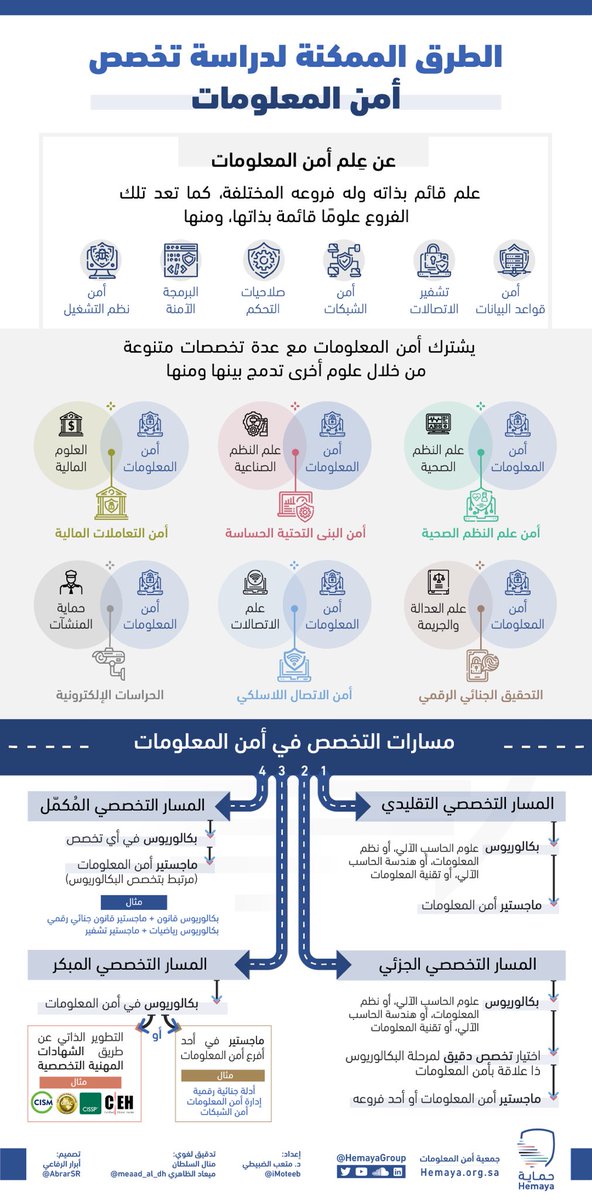 HemayaGroup's tweet photo. #انفوجرافيك للطرق الممكنة لدراسة تخصص أمن المعلومات

إعداد: د. متعب الضبيطي @iMoteeb 
تدقيق لغوي: 
منال السلطان
ميعاد الظاهري @meaad_al_dh
تصميم: ابرار الرفاعي @AbrarSR 

#حماية https://t.co/xFQSA20M3X