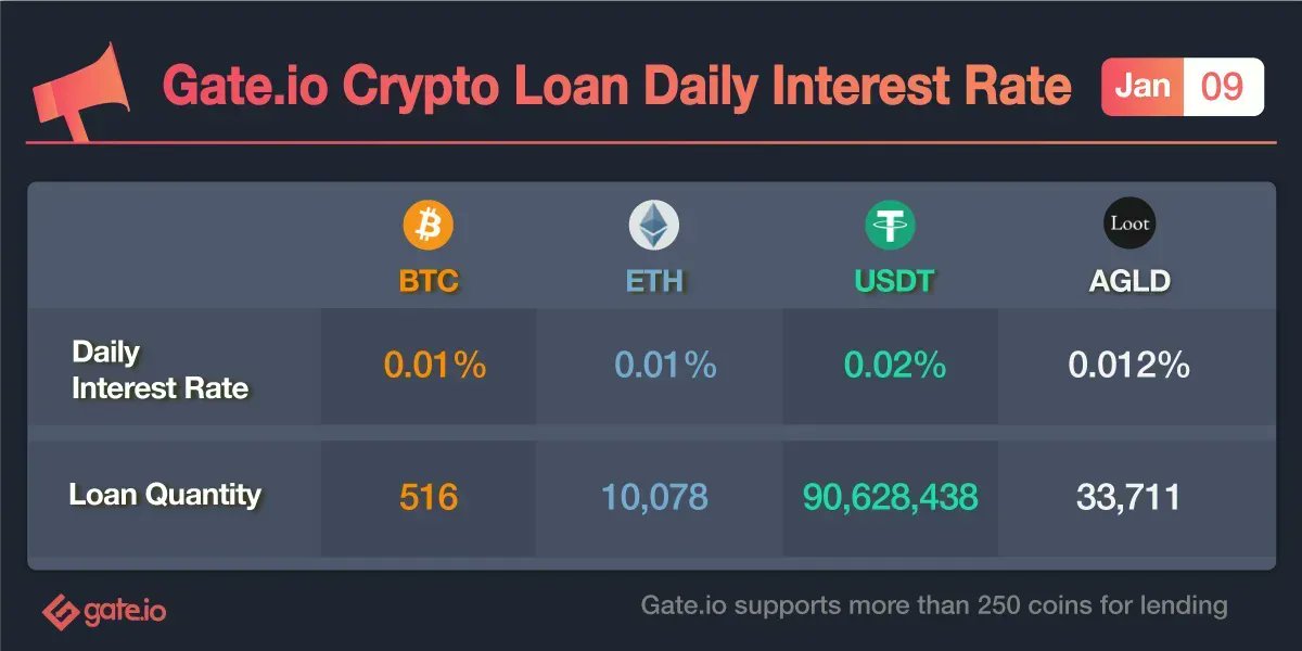 Gate's tweet photo. 🔥 https://t.co/8kWqgEeplL Crypto Loan Daily Update

Borrow #USDT with a 0.02% daily interest rate
👉 https://t.co/iCvNTQjBbM

Subscribe to https://t.co/8kWqgEeplL's Spot Margin &amp; Loan Newsletter
👉 https://t.co/Rk6TyjiFTP

TG Group: https://t.co/nqj4Z1qtnj

#CryptoLoan #AGLD https://t.co/U1gcrtbiy9