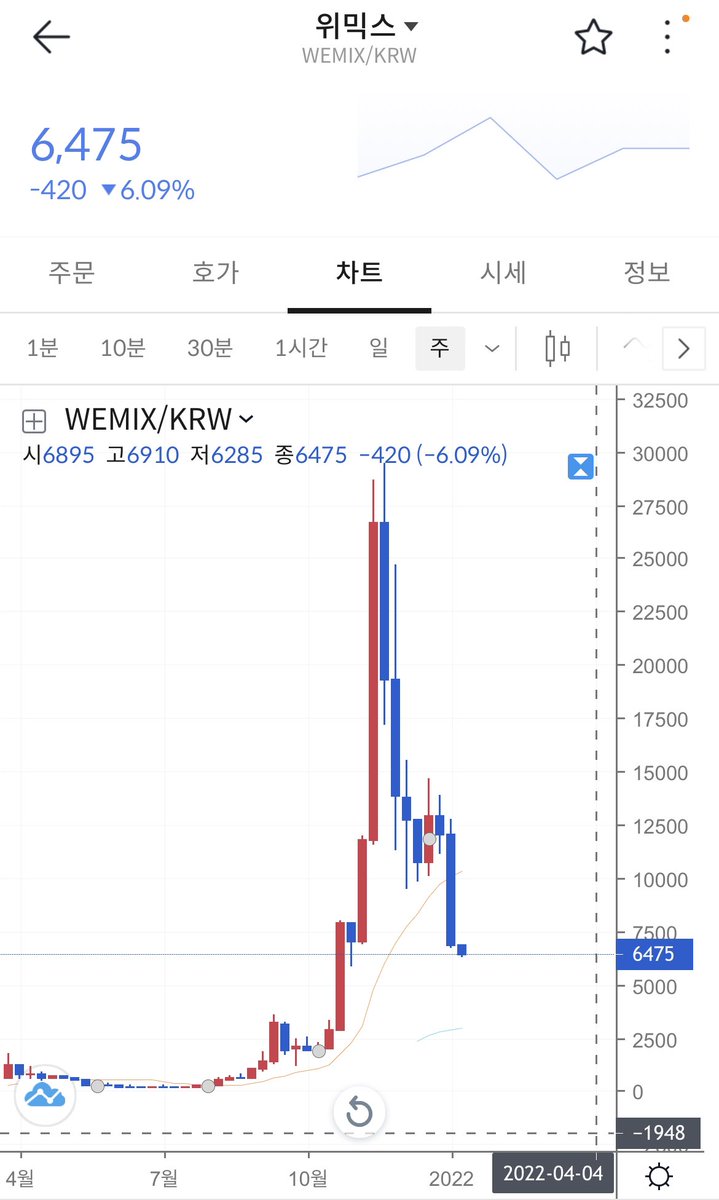 Sage_Psy's tweet photo. P2E 붕괴가 시장에 영향을 
미칠것이라 생각하지 않습니다. 

무너지면 안되는것은 DEFI 입니다 https://t.co/xAkHVN0XAW