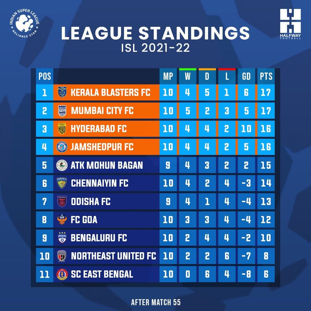 Cine_Box_'s tweet photo. Great Enjoyment For @KeralaBlasters Fans 💛
Finally We Stand In The Top Position In The League 💥
#Manjappada #KBFC #ISL
#keralablasters https://t.co/bq9T5qbYen