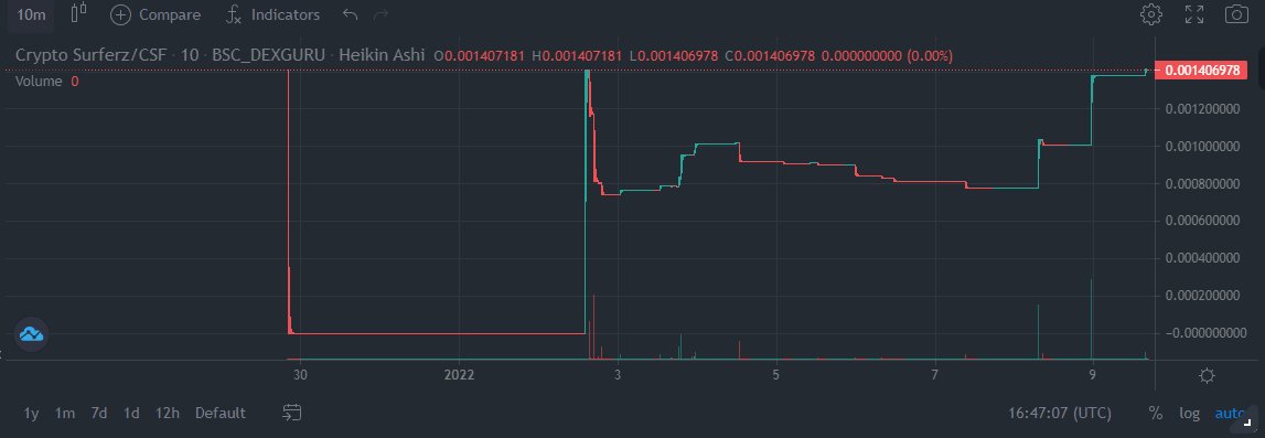 CryptoSurferz's tweet photo. ATTENTION Surferz! 

This is just in! 😁

Before you saw our liquidity pair doing well, Now we  have our token breaking its ATH BACK2BACK YO!🥳🥳🥳💎💎💎

#ATH #PlayToEarn https://t.co/6Nr0U6MM1Y