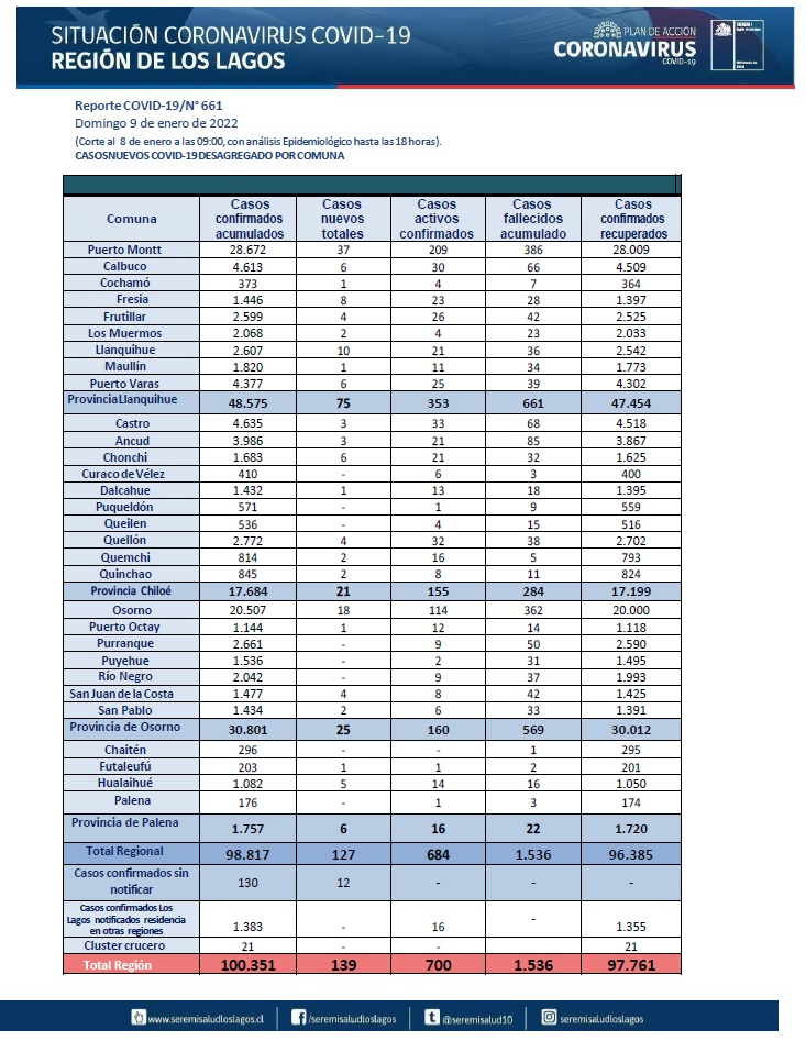 seremisalud10's tweet photo. 📈 Actualización casos #Covid_19 en región de Los Lagos [09/01/2022]
📌 Detalle desagregado por comunas. 
#CuidémonosEntreTodos  #plancoronavirus https://t.co/oqV23uKSYd