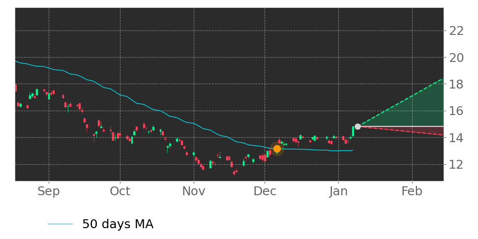 Tickeron's tweet photo. $VALE's price moved above its 50-day Moving Average on December 6, 2021. View odds for this and other indicators: https://t.co/yG2cJr5OoF #ValeSA #stockmarket #stock https://t.co/yCLm9XtqTd