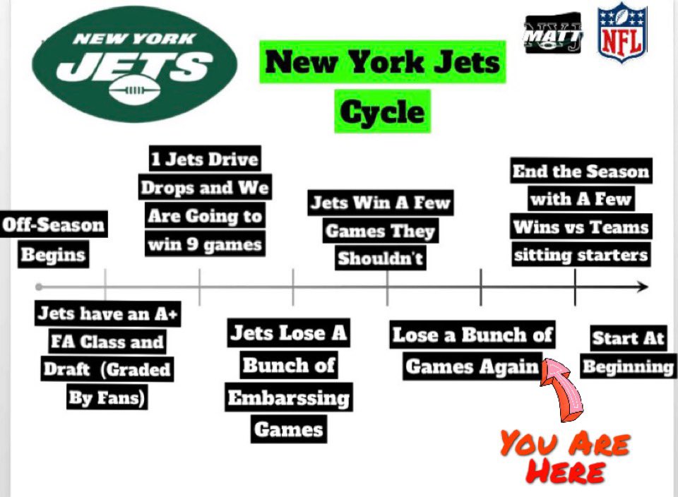 afcbeast's tweet photo. @DWyattHupton Ahh, yes, let's all rejoice in the comforting familiarity this cycle has become for Jets fans one and all... https://t.co/KInYqc2Rjc