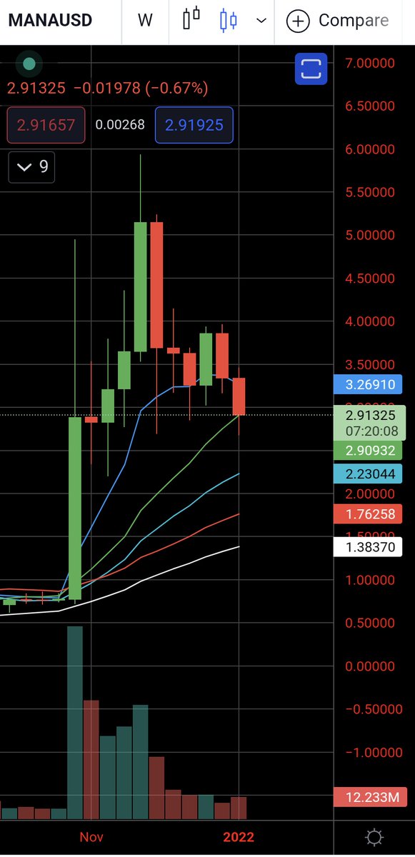 CryptoMilaaa's tweet photo. Weekly candle closes in 7hrs ! If 2.90 holds then I think this could be the bottom for now 🍑☺️ 
$MANA #Decentraland #MANA https://t.co/OofflUieHN