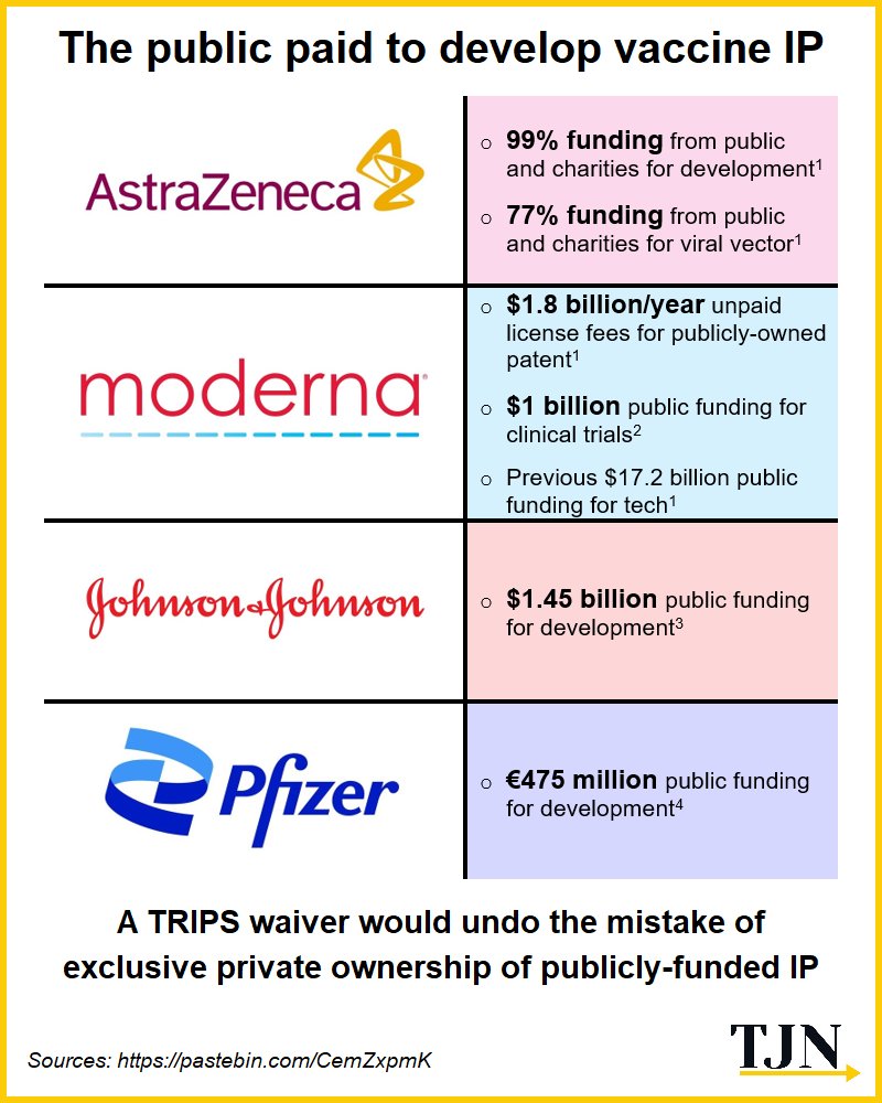 TradeJusticeNet's tweet image. The public paid to create COVID vaccine tech that is now owned as exclusive private property.

A #TRIPSwaiver would just undo that mistake so we can get the whole world vaccinated.