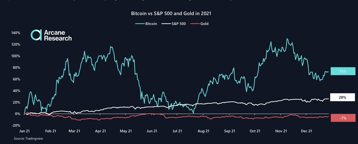 CryptoTutorialN's tweet image. #Bitcoin vs S&amp;amp;P 500 and Gold in 2021 #cryptocurrency
