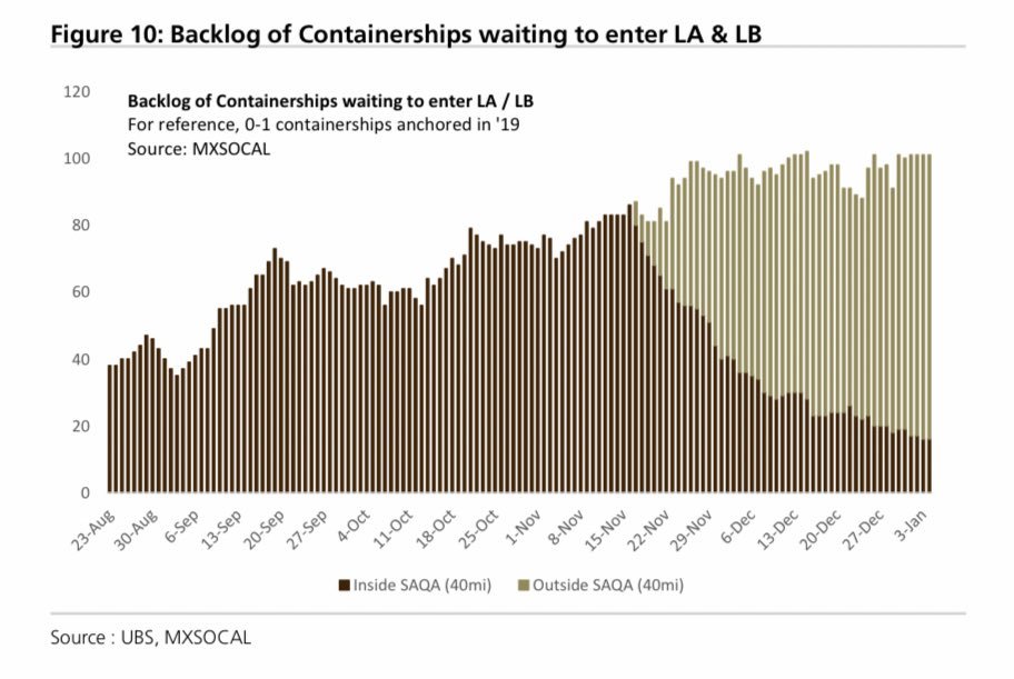 cvpayne's tweet photo. This week the administration and media will claim success and post photos of fewer containerships outside California ports. But the number waiting to enter is as high as ever (chart).

Unanchored ships and others forced to wait outside SAQA zone (150 miles) soaring.
#supplychain https://t.co/TjZ7h0cW0S