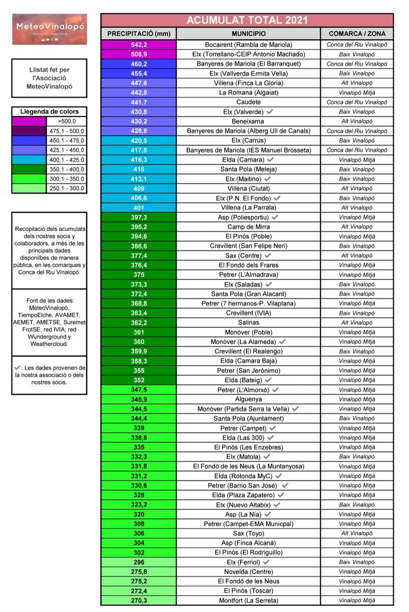 ACUMULAT PLUJA TOTAL 2021 🌧️

Després de finalitzar l'any amb un desembre en general prou sec en les nostres comarques i que a penes ha sumat més precipitació al acumulat total. Tanquem l'any amb un resultat prou decent, la majoria del nostre territori ha acabat...
(1/3)