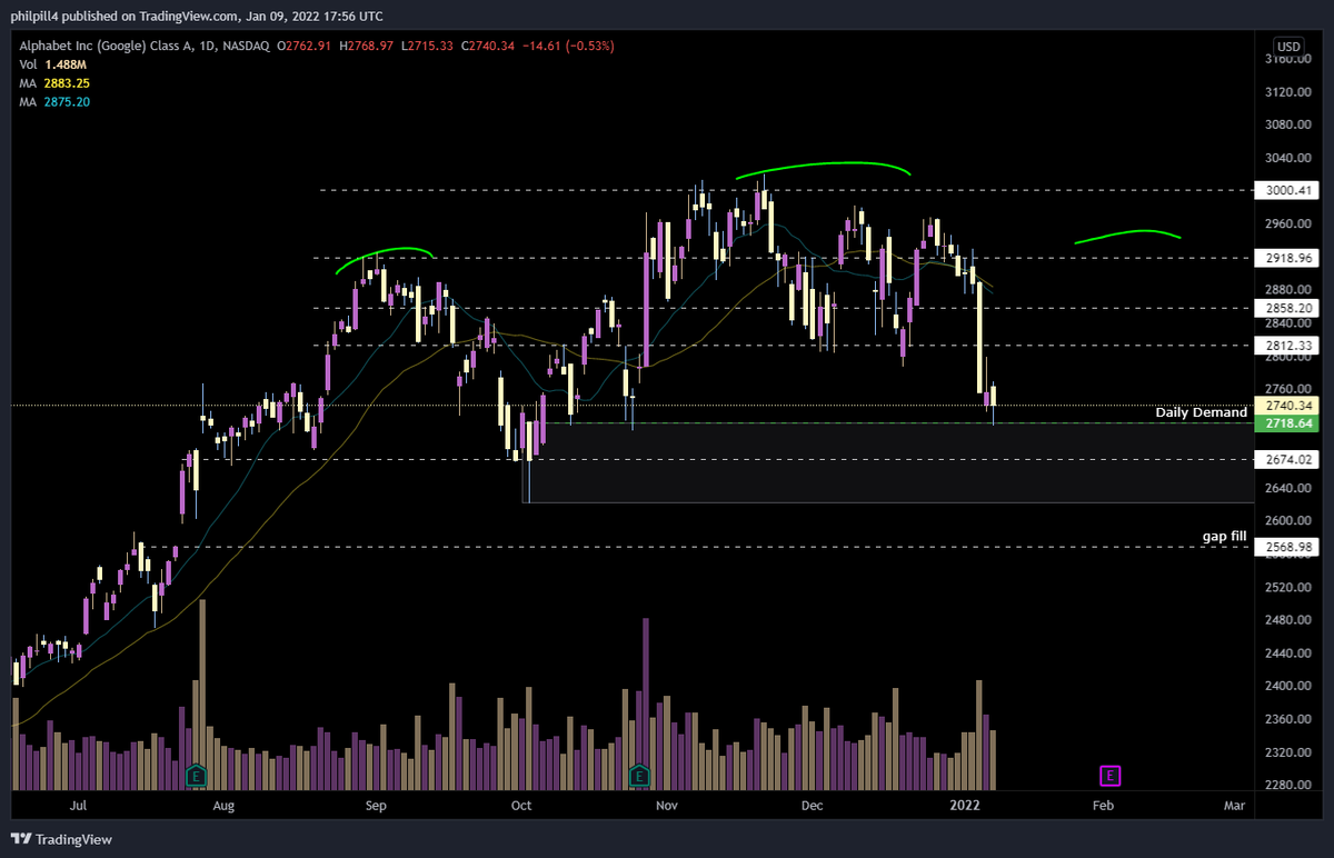 BannedTrading's tweet photo. A potential distribution period for this tech giant.
 $GOOGL is still an amazing company whose growth cannot be contained 💪

@Sameoldg_9 https://t.co/M4PMZM4l0A
