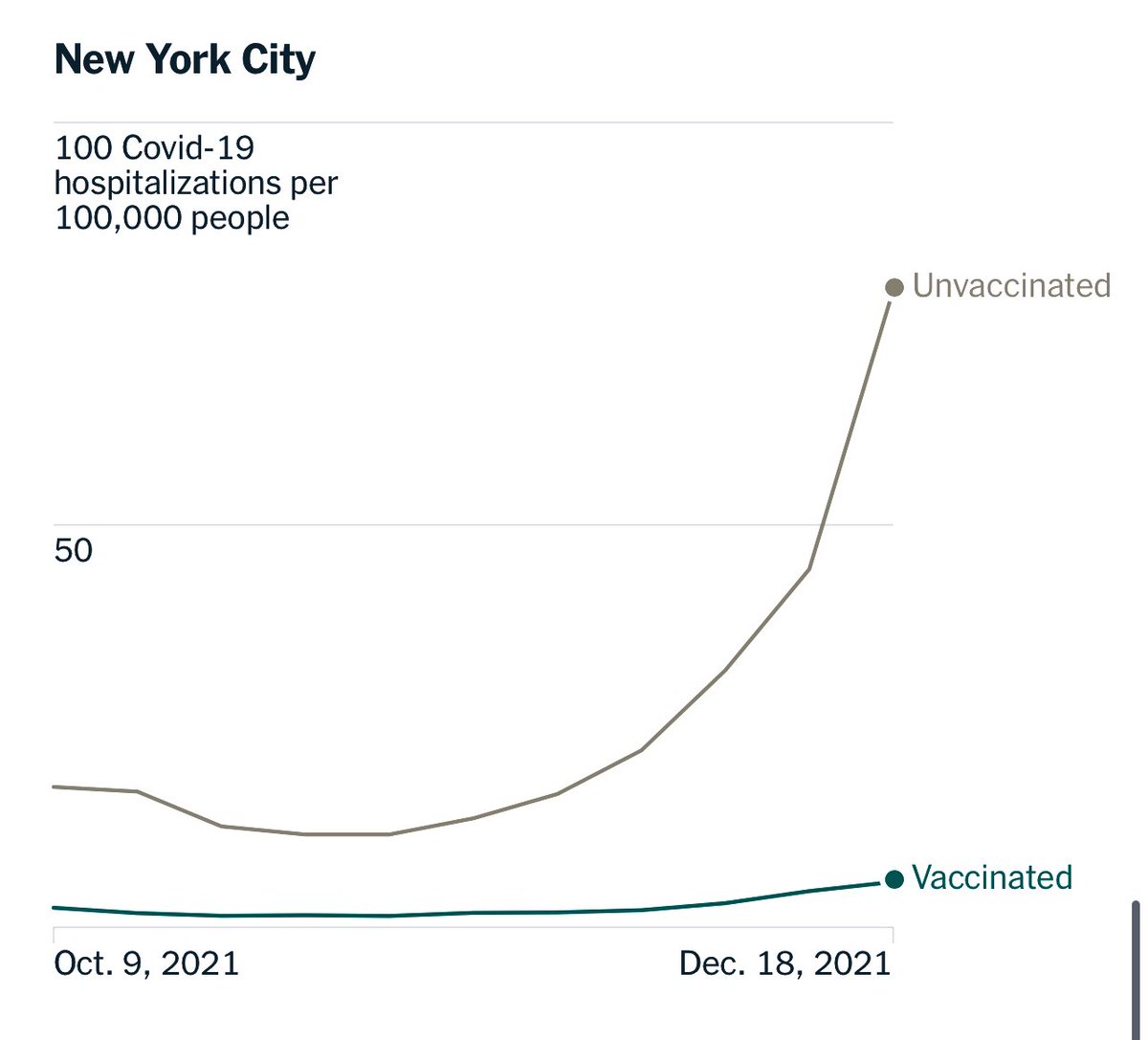 BuffyWicks's tweet photo. Vaccines work. Saying otherwise is a lie.👇🏻

“The vaccination gap in hospitalizations became even wider during the Omicron surge.

Vaccinated patients are more likely to experience milder disease— &amp; the vast majority who require intensive care are unvaccinated.” #GetVaccinatedNow https://t.co/6TRzaYtDqo