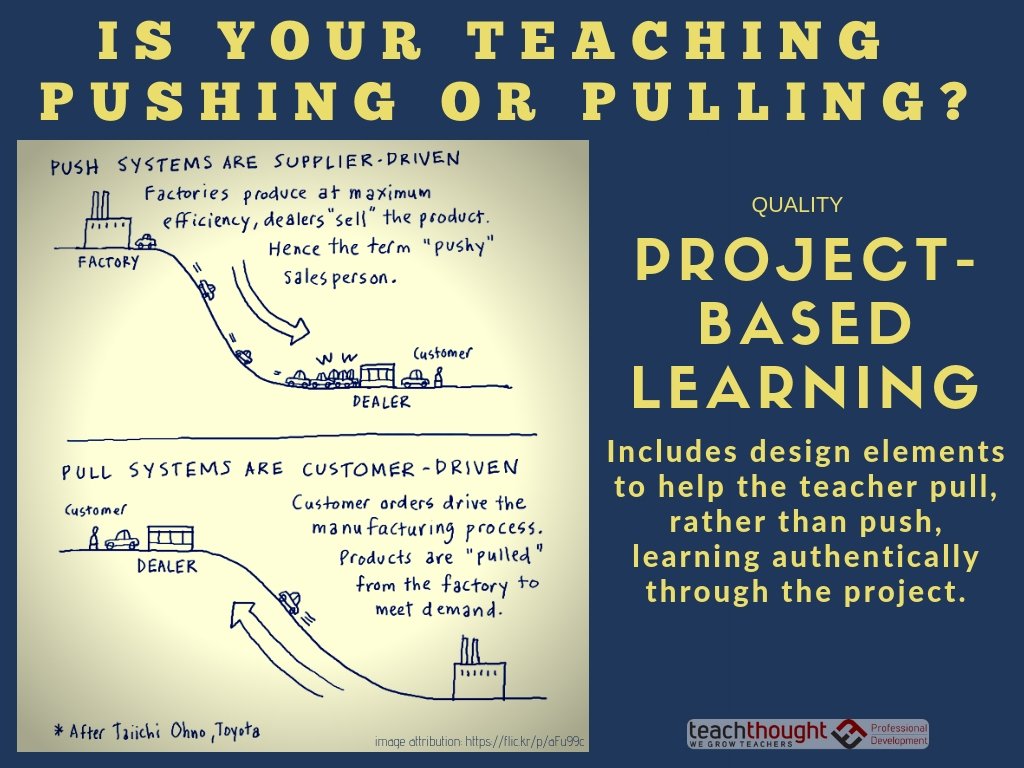 Push teaching at students is a low-yield way to build those abilities let alone produce great test results. Prepare your students for the modern world by asking beautiful questions of them that help pull profound thinking and deeper learning. bit.ly/3CrDdod