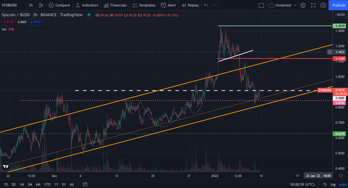 JoeYi84's tweet photo. week of correction for $sys . Went to the bottom of the rising tunnel and was able to climb above the earlier ATH marked resistance $0.9. Still unclear the market mood for next week. The Kazah situation as its thumprint on #crypto.
Levels for #syscoin:
Sup: $0.86 $0.82
Res: $1.1 https://t.co/goAvudN602