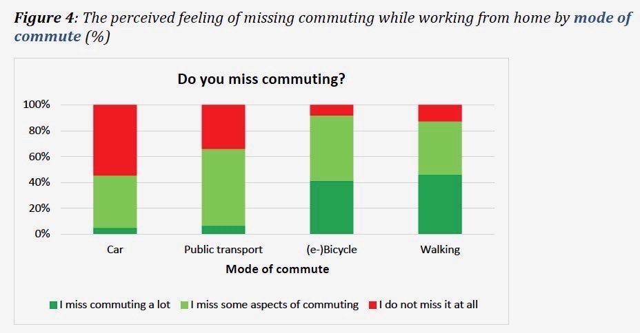 MicromobilityCo's tweet photo. Imagine *not* dreading your commute 😃🚲🚶 https://t.co/6QvPH6f2GC