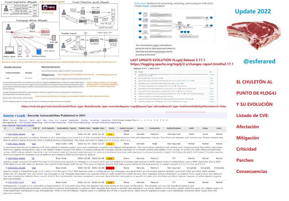 ESFERARED's tweet image. El chuletón del menú #Log4j de todo el mes, ahora actualizado al punto 2022 para mayor trazabilidad #log4j2 .No se descartan cambios próximos #log4jrce