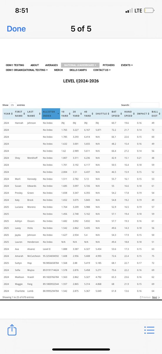 HSuttyn24's tweet image. @ondecksoftball scores. This was a great experience and eye opening to where I fall on the charts. Can’t wait to do it again! #SoftballDevelopment #LadyHustlers