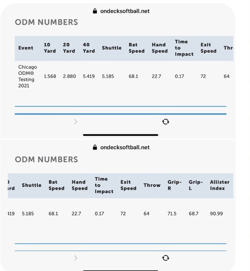 HSuttyn24's tweet image. @ondecksoftball scores. This was a great experience and eye opening to where I fall on the charts. Can’t wait to do it again! #SoftballDevelopment #LadyHustlers
