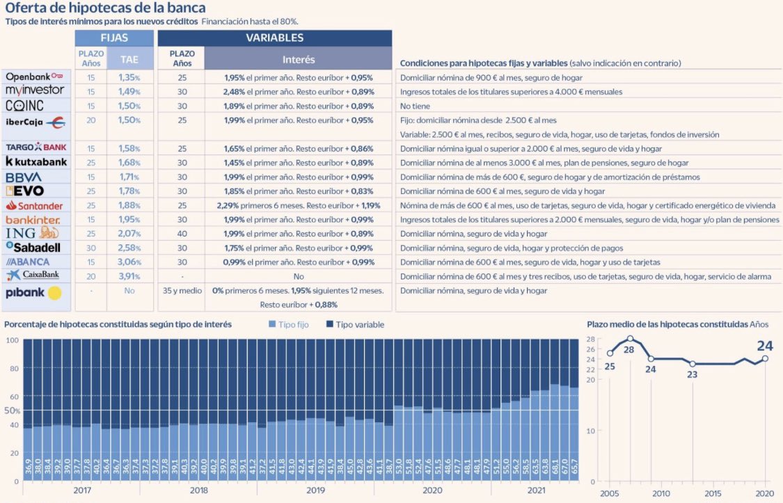 InmoCowboy's tweet photo. Interesante comparativa sobre hipotecas para el 2022.

Este va a ser el año para apalancarse.

https://t.co/9n1Ac0FxsN https://t.co/SV3RMV18nM