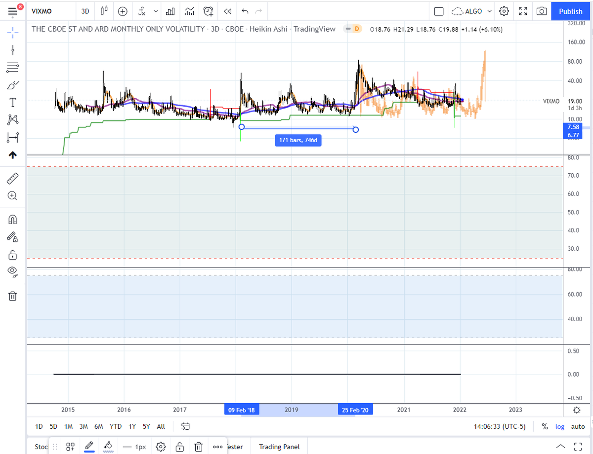 TheRealDaybyDay's tweet photo. Keep an eye on a few things
Vix monthly, which i expect to spring up later this year. US dollar, which should likely bottom simultaneously and spring up. BTC dominance to do the same as above two. https://t.co/OZw9GkDqjO