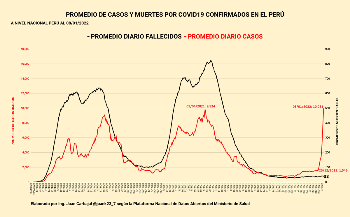 juank23_7's tweet photo. #LoUltimo #DatosAbiertos 
El Perú ha superado su máximo pico de casos #COVID19 de toda la pandemia con un promedio diario por encima de 10 Mil casos siendo el punto de quiebre del rápido aumento el 25/12/2021

#DATO 
Promedio de muertes sin punto de quiebre al alza https://t.co/Bxh9Vr8ZfP