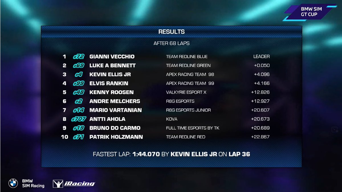 P5 for the opening round of the <a href="/BMWEsports/">BMW Esports</a> Sim Gt Cup super happy with the result, big s/o to @simelynch for the god opening stint 😤 👊🏼

Ggs <a href="/TeamRedlineSim/">Team Redline</a> for the win! 

<a href="/esport_valkyrie/">Valkyrie Exype</a>