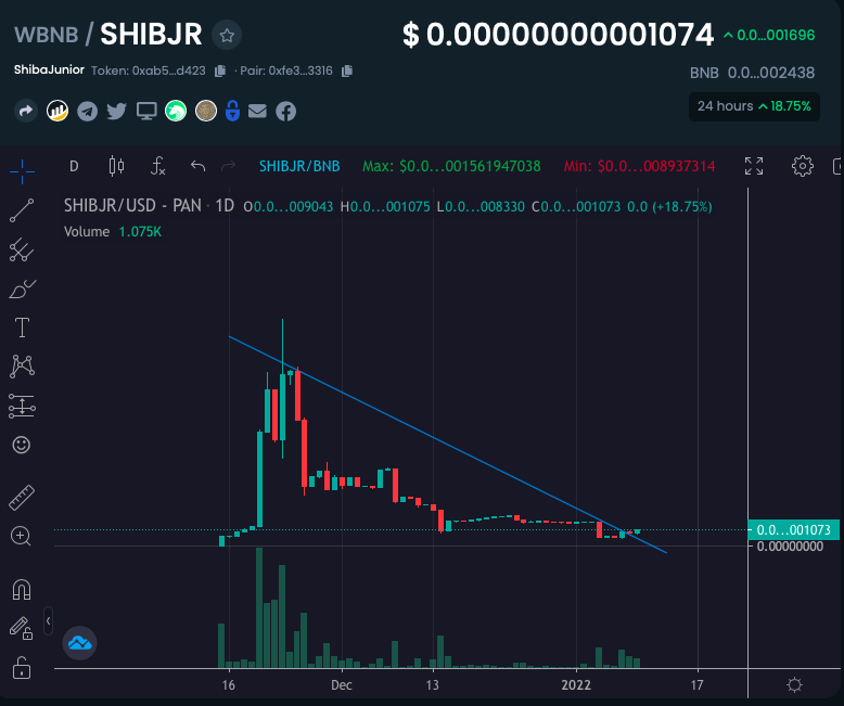 seems @shiba_junior $SHIBJR bottomed out 💥🚀
 
🌐Website: shibjr.com 
📈CHART: bit.ly/3xsSL95 
🎯Twitter: x.com/shiba_junior 
📩Telegram: t.me/shibajunioroff…
💵Market Place: pancakeswap.finance/swap?outputCur…   

#BNB #ElonMusk #Dogecoins #Floki #ShibJr