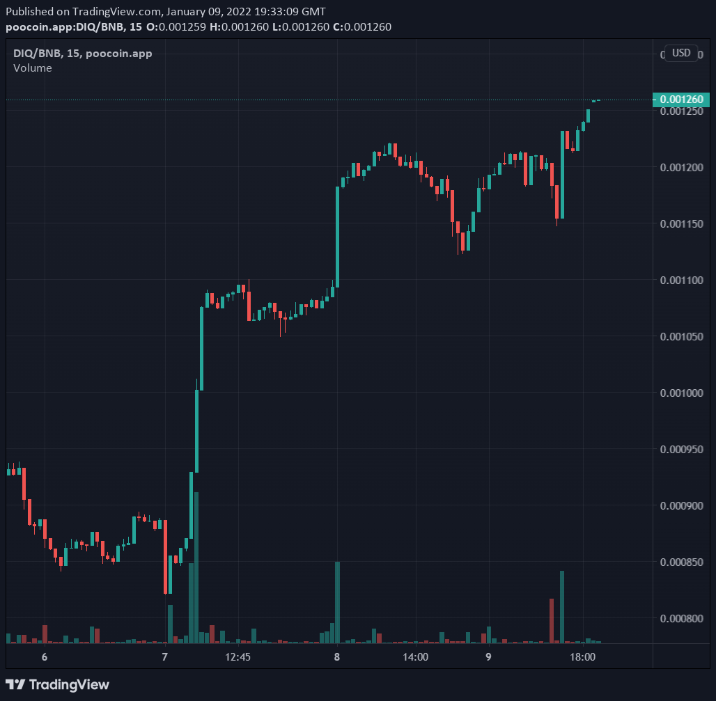 It seems #DIQ just keeps on fighting against the market. If you haven't already please do check us out!
t.me/RealDiamondQ

This 'Q' contract truly is game changing with the floor price always rising and the proof is in the pudding. NO BRAINER! 🚀👀💎

LOOK AT THAT CHART 😍