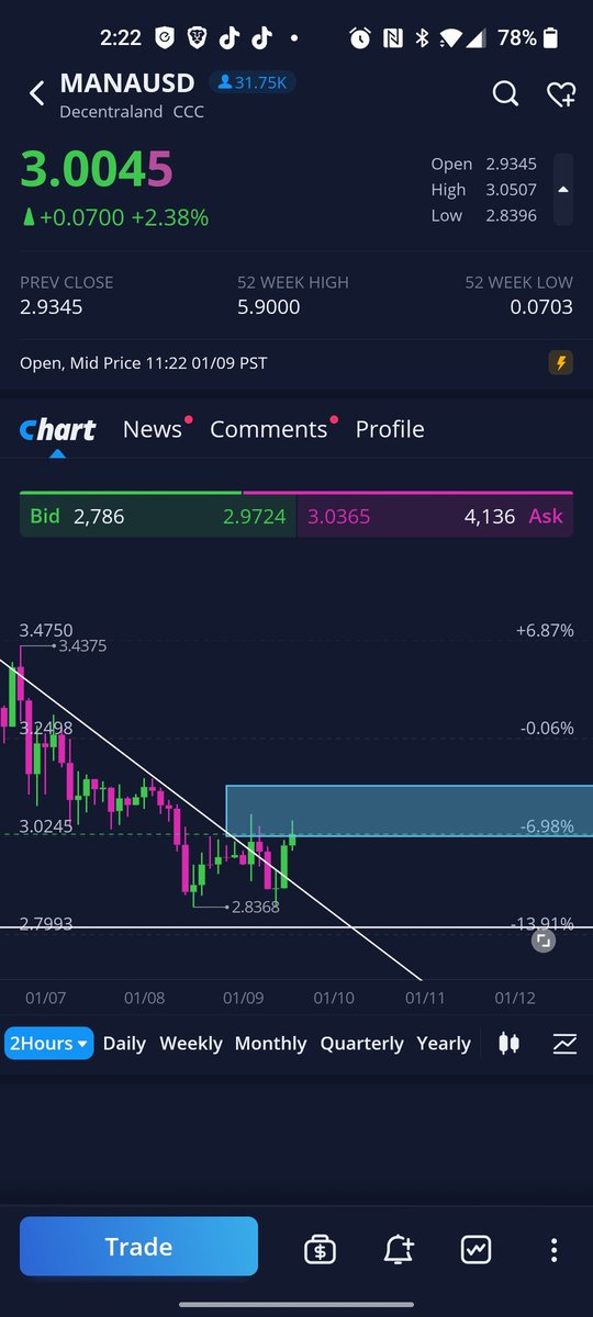Kashtronaut's tweet photo. #mana Buyers tried to get in my prediction range but those sellers weren't having it but it's okay this let's me know we are close. I will adjust my range and if we break through just look for a slight run-up! Stay optimistic. #Decentraland #crypto #cryptocurrency #fyp #fypシ https://t.co/TgsznXNIVH
