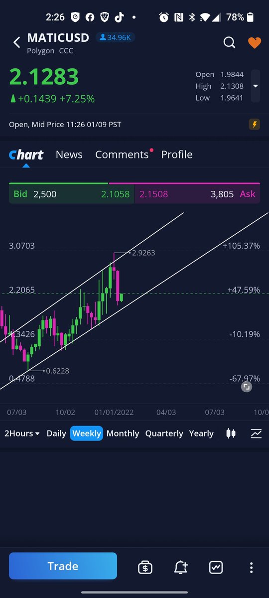 Kashtronaut's tweet photo. How long will #matic follow this trend? Let's talk about it in the comments. #polygon #nft #crypto #cryptocurrency #fypシ #fyp https://t.co/bAZG2azfK9