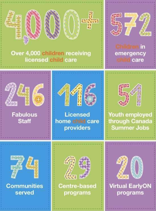 Tomorrow, hundreds of ECEs and Licensed Home Child Care Providers head back to classrooms and homes tomorrow to do what’s best for children and families. Our unsung heroes. Our caring leaders. Our giving community. Our North stars.
#earlychildhoodeducators #ecepower #cdnchildcare