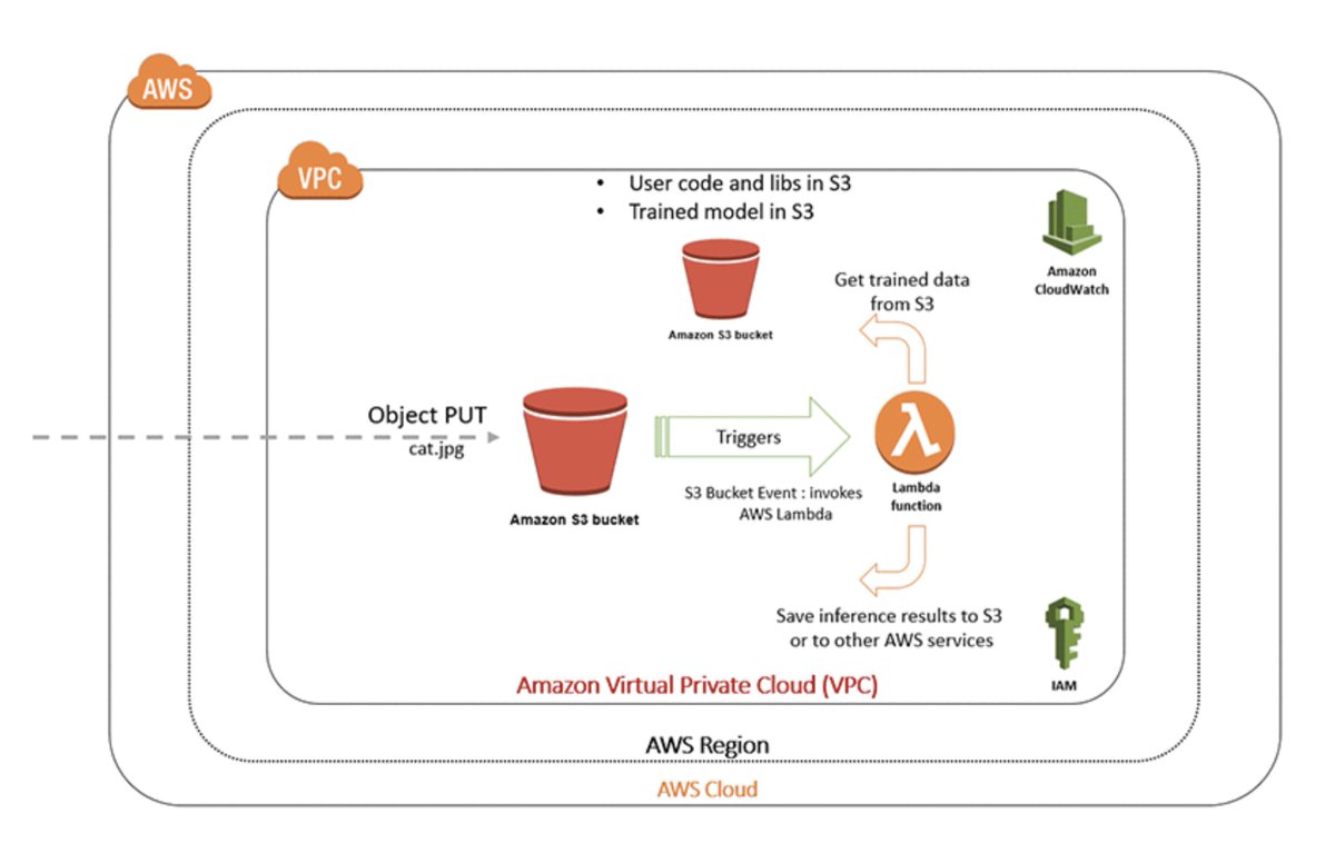gp_pulipaka's tweet image. How to Deploy a #MachineLearning Model on the Cloud! #BigData #Analytics #DataScience #AI #IoT #IIoT #PyTorch #Python #RStats #TensorFlow #Java #JavaScript #ReactJS #CloudComputing #Serverless #DataScientist #Linux #Programming #Coding #100DaysofCode 
bit.ly/3HRKH5F
