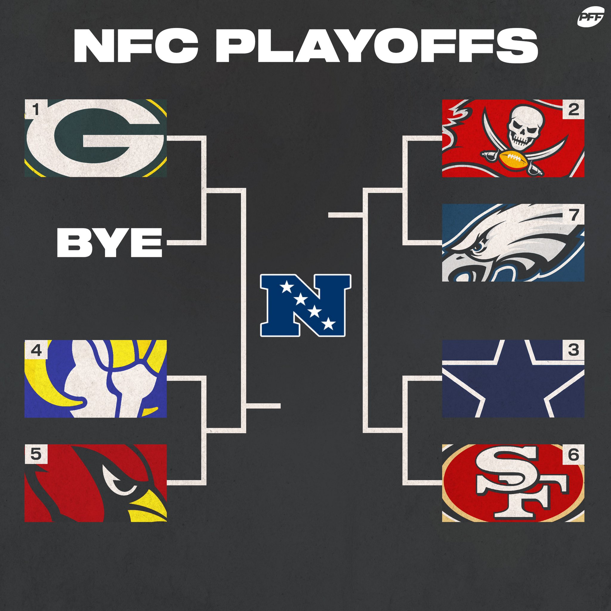 PFF on X: The NFC Playoffs are SET  / X