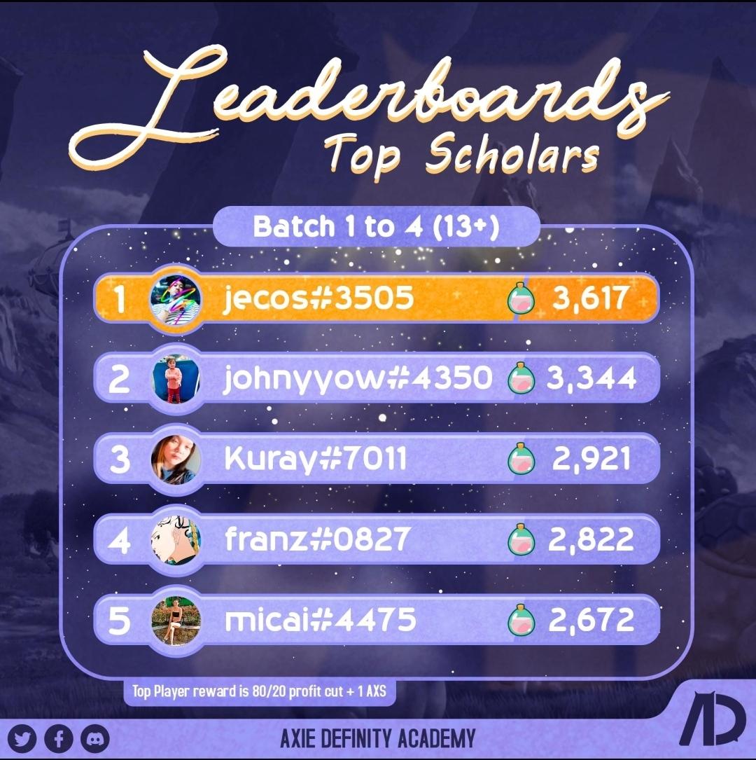 DefinityGG's tweet photo. Congratulations to the Top 5 defiants for the previous leaderboard (Batch 1 to 4 and 13+.
Note: Jan 4, 2022 payout
#Axiedefinity #AxieScholarship #SLP #AxieInfinity https://t.co/De6O3iAbmw