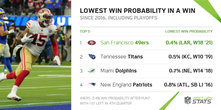 The 49ers had the lowest minimum win probability of any team to eventually win a game in the NGS era, including the famous Miami Miracle and Super Bowl LI.

#SFvsLAR | #FTTB