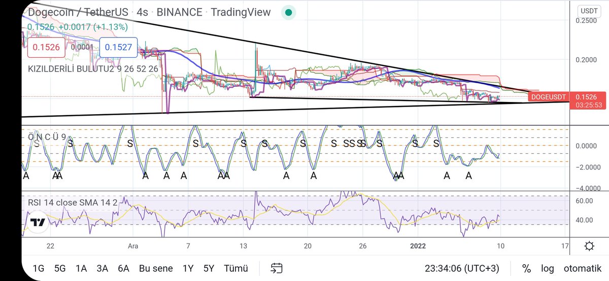 #DOGE daralan kanal icinde haretine devam ediyor rsi ve öncü de dort saatlik de uyumsuzluk var takibe devam YTD ( hesabıma desteklerinizi bekliyirum