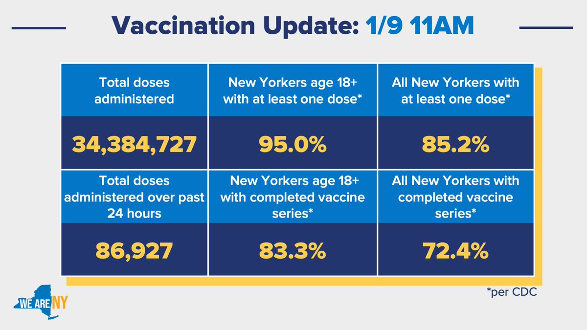 GovKathyHochul's tweet photo. Vax Update: 

-95.0% of adult New Yorkers have at least one vaccine dose (CDC)
-85.2% of all New Yorkers have at least one vaccine dose (CDC)
-86,927 doses administered over last 24 hrs 
-34,384,727 total doses administered https://t.co/kZgh1rM4Wn