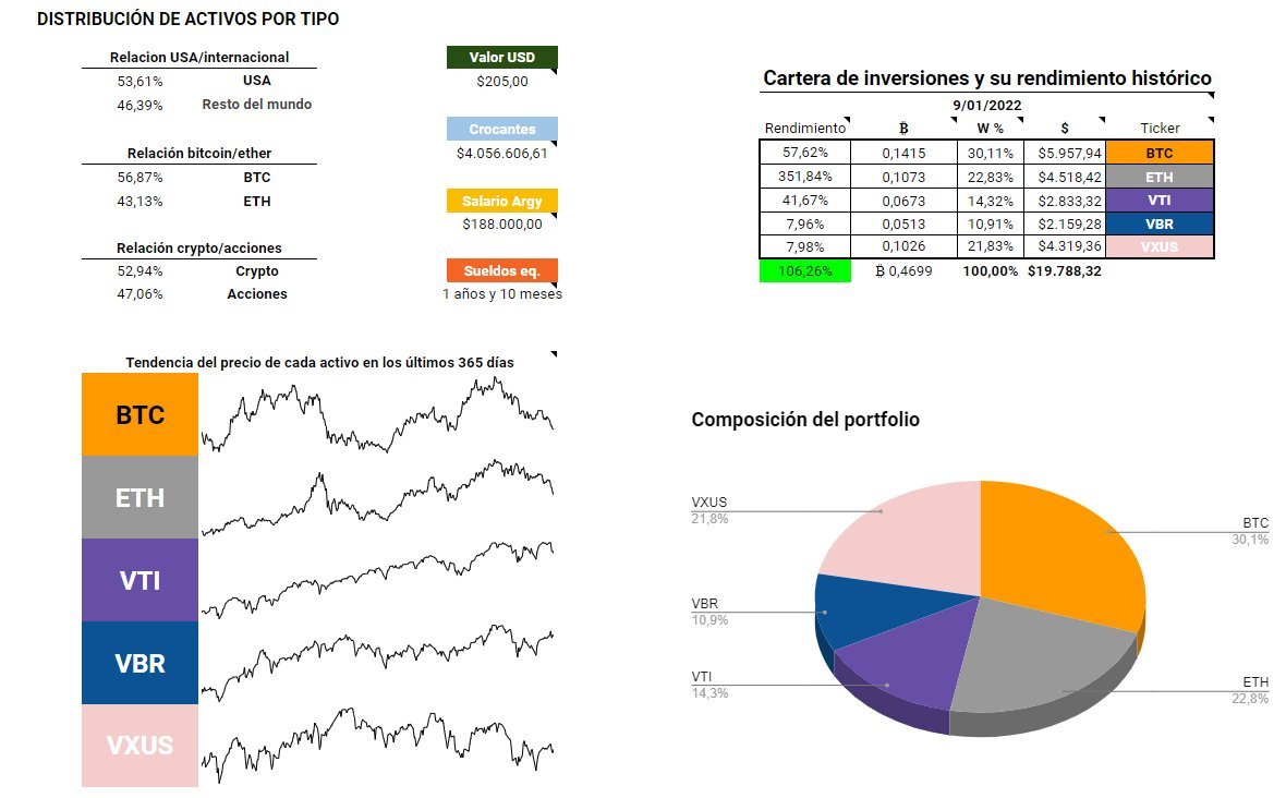 HodlerTom's tweet photo. Después de compartir durante todo el 2021 mi portfolio, muchos quisieron saber cómo podían llevar registro del suyo. Hice una versión simplificada para principiantes y para que tengan una plantilla para hacer el de ustedes. https://t.co/SKPcFvYkXB