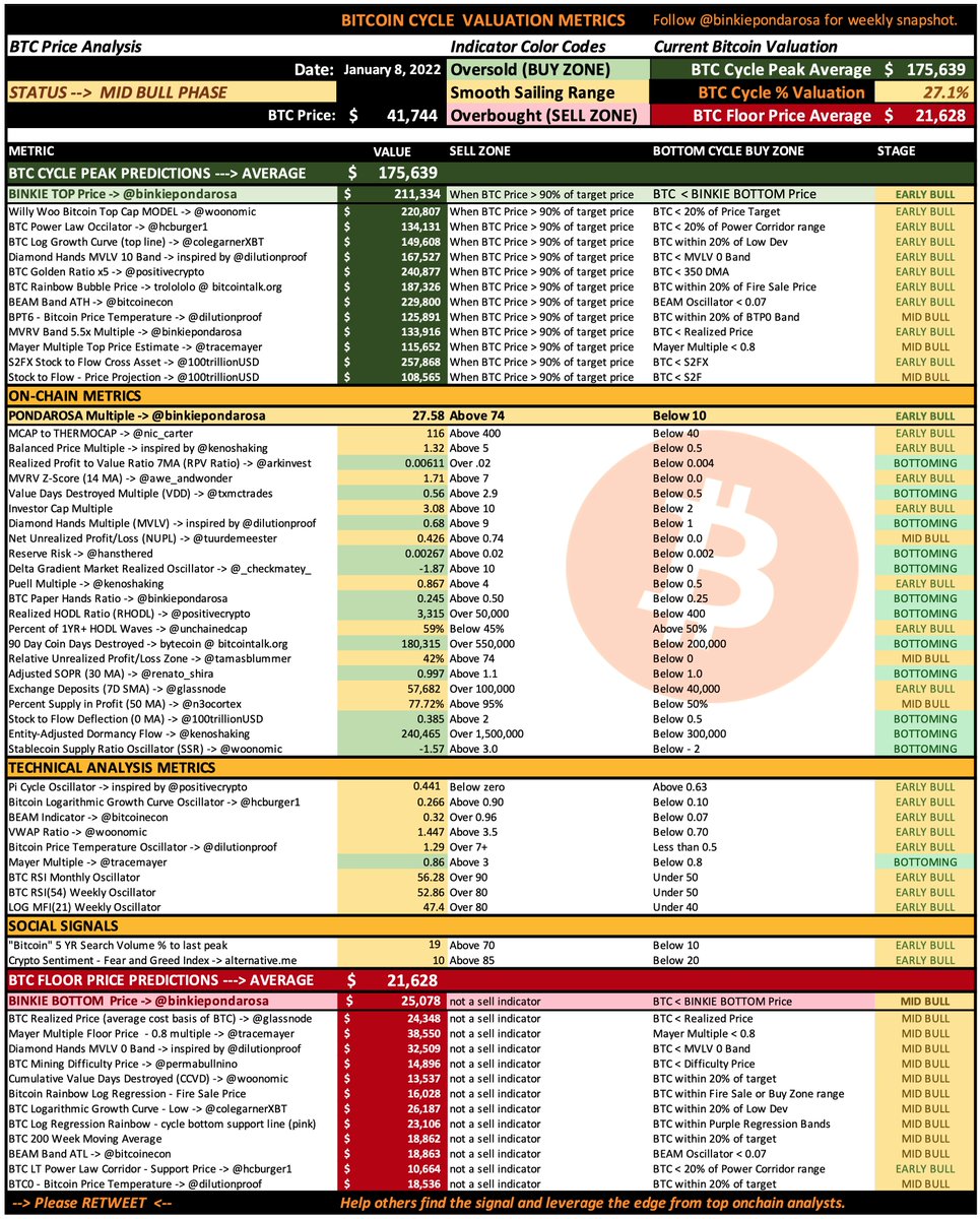 BinkiePondarosa's tweet photo. Weekly summary of 50+ #Bitcoin signals from top #onchain analysts.

COLOR CODE:🟩Buy 🟨Hold 🟥Sell 
---> ✅Deep Value Zone
---> ⏰#BTC is 27.1% of cycle top 
---> 🎯CYCLE TOP: $175,639
---> 🍊💊a friend today, good entry point

🙏Please share - it's free!

💰Can U smell the fear? https://t.co/yr2EEJiOBw