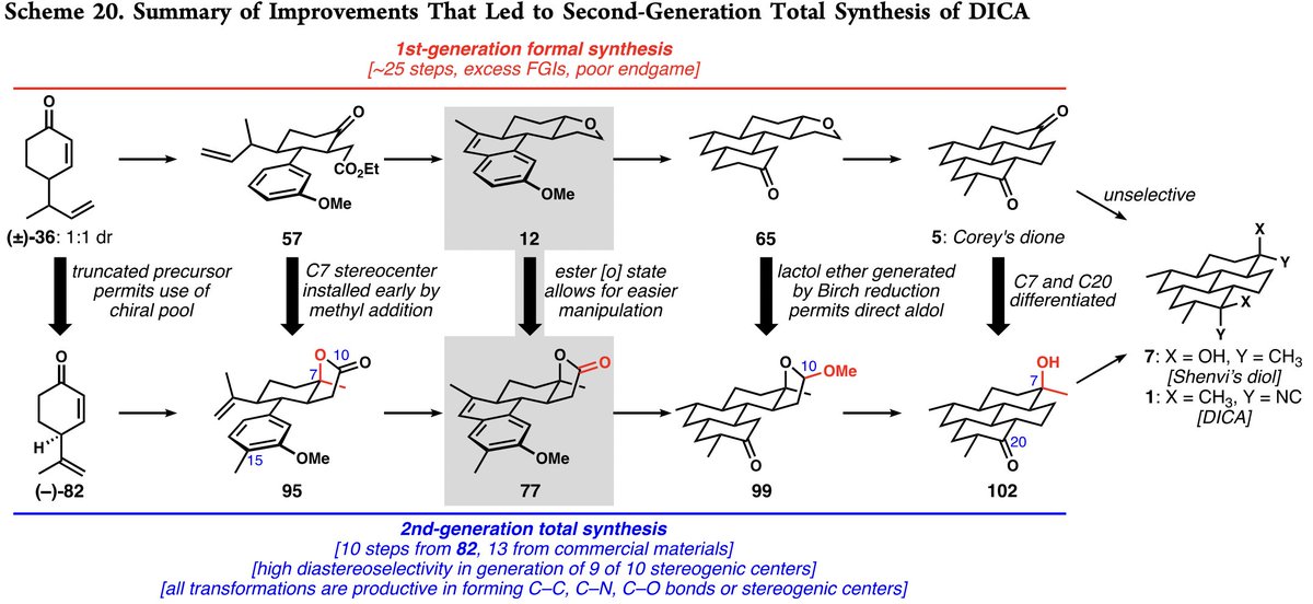 TotalSynthesis's tweet photo. Evolution of a Short and Stereocontrolled Synthesis of (+)-7,20-Diisocyanoadociane by Philipp C. Roosen, Alexander S. Karns, Bryan D. Ellis, and Christopher D. Vanderwal @thevanderwallab at @UCIChemistry in @JOC_OL https://t.co/jJkbgqjAy2 https://t.co/pjvpEyEQfh