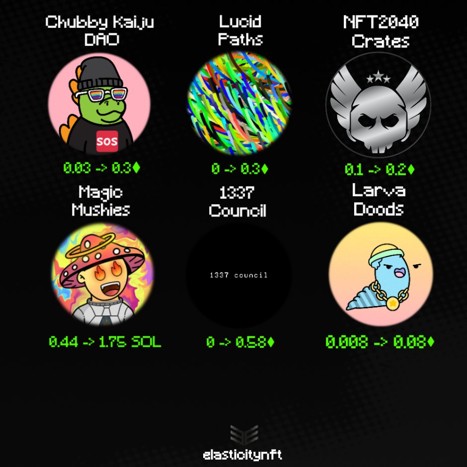 elasticitynft's tweet image. A couple more recent calls made within the server over the last couple of days.

Crypto may be down, but NFTs are booming, and we&apos;re here to signal you all in the right direction! 🧨

Come and join in on the profits!💰