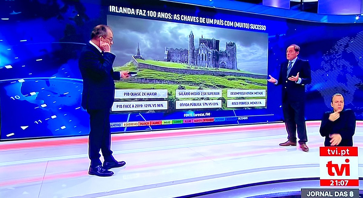 FranciscoALeite's tweet photo. Excelente prestação de Paulo Portas esta noite, na @tvi, onde trouxe as suas previsões para 2022 e acabou em beleza com a comparação Portugal vs República da Irlanda. Um País com 100 anos e cinco milhões de pessoas dá-nos dez a zero em todos os indicadores. Continuem a votar PS. https://t.co/kLc4lrloGU