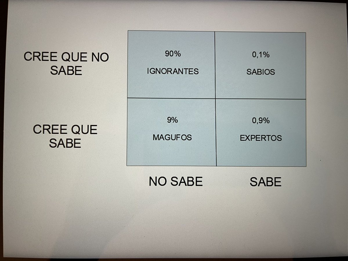 El mundo actual explicado en un simple gráfico. Aplicable a cualquier tema del que se discuta. Todos somos ignorantes para la mayor parte de los temas, pero lo importante en la vida es ser capaz de no colocarse en el cuadrante de abajo a la izquierda