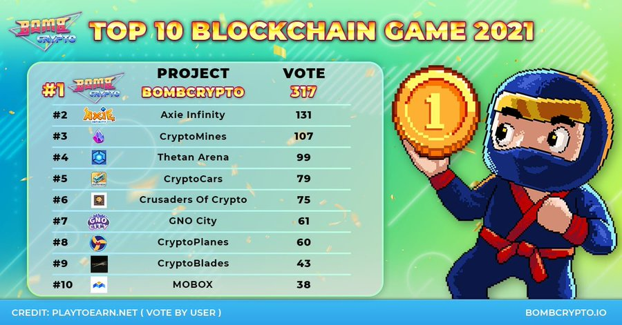 AnesabGustave's tweet photo. @TheCryptoLark @BombCryptoGame 
Bomb Crypto won the best blockchain game award ahead of other top P2E games.
Best Content Creator National 2021.
Source: https://t.co/Igix3Fo3MS https://t.co/uj4dfOTwr8