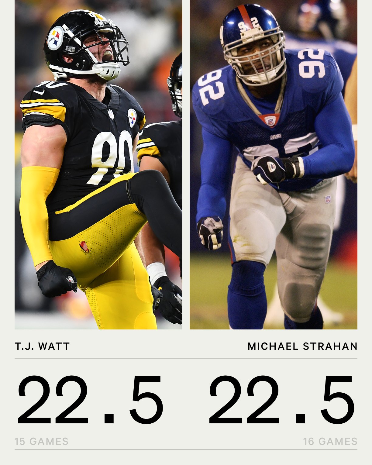 UPDATE: Steelers' T.J. Watt ties Giants' Michael Strahan's single-season  sack record 