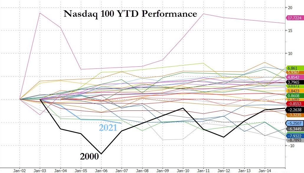 zerohedge's tweet photo. Nasdaq has its worst start to a year since 2000 https://t.co/snEuSJ6PbH